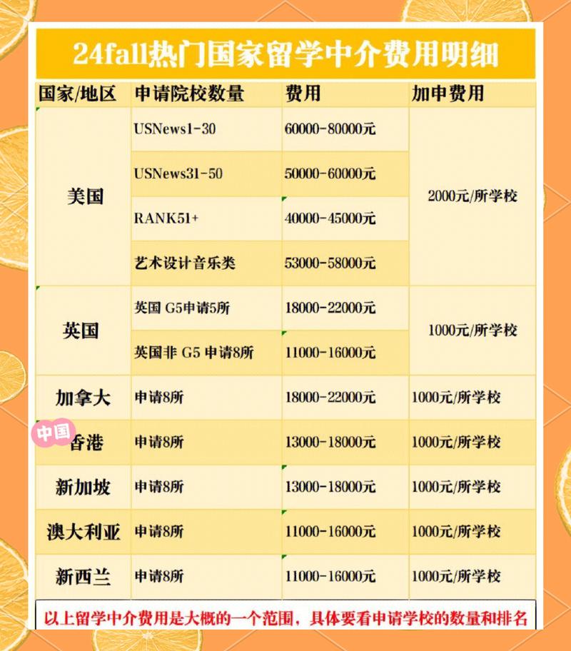 24fall热门国家留学中介费用一览